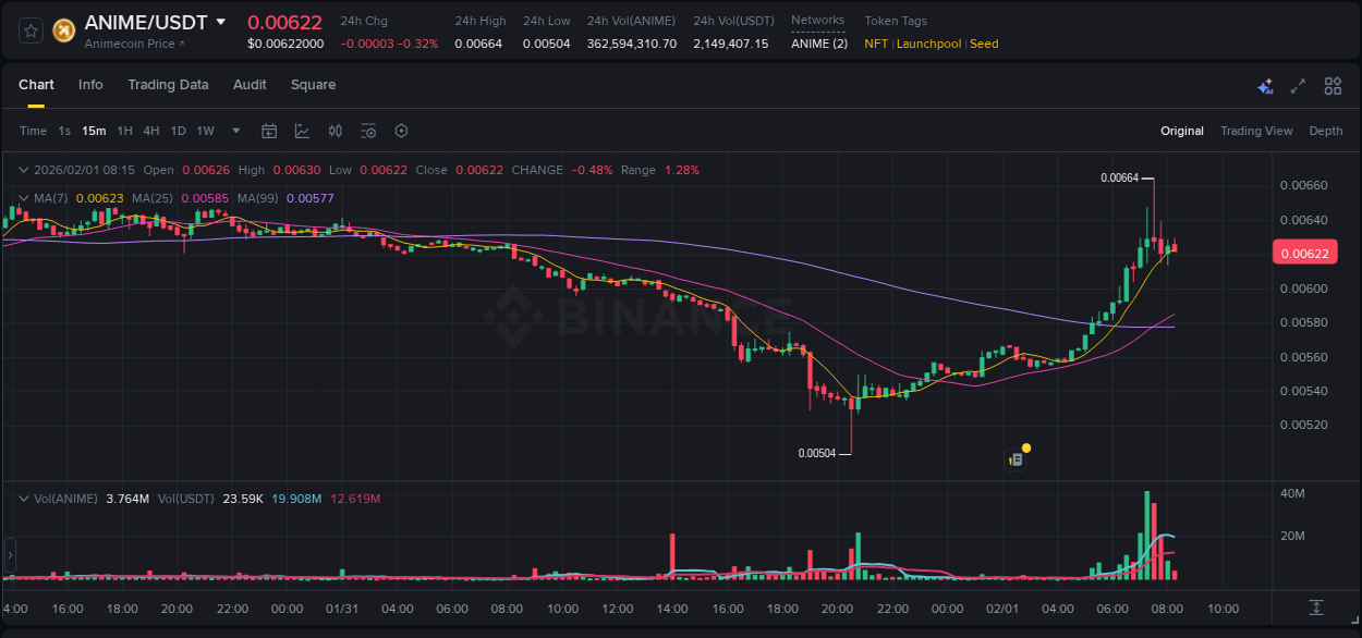 Stay updated with the crypto market report for ANIME on Binance, 01 February 2026, 07:33 Crypto price movement update: ANIME on Binance, 01 February 2026, 07:33