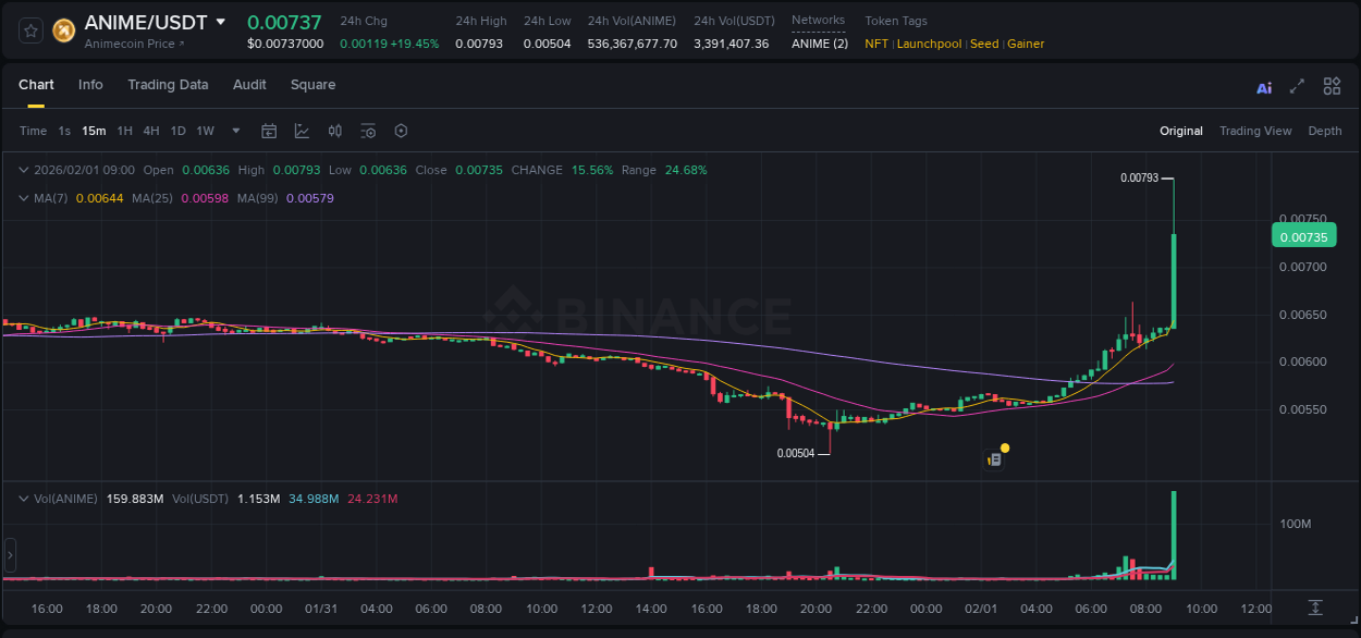 Watch the live report of ANIME pump on Binance, 01 February 2026, 09:04 Live report of ANIME pump on Binance, 01 February 2026, 09:04