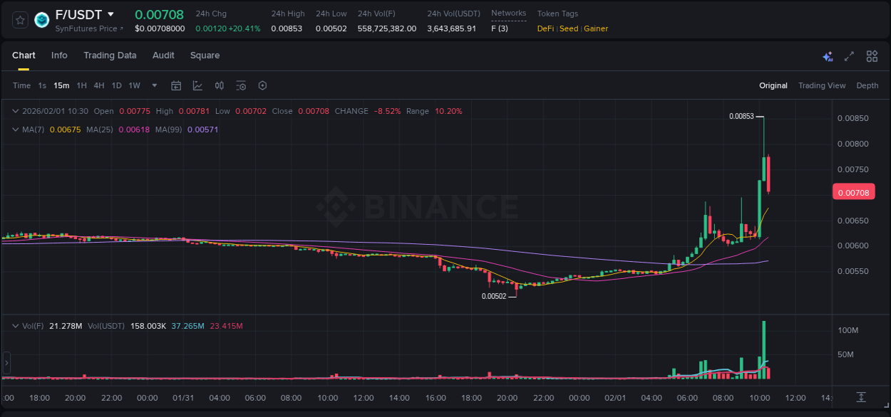 View the exchange pump report for F on Binance, 01 February 2026, 10:19 Binance exchange trading report for F, 01 February 2026, 10:19