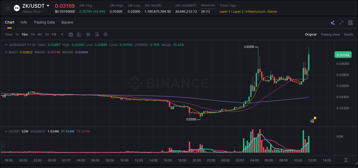 Dive into crypto pump data analytics for ZK on Binance, 01 February 2026, 11:32 Crypto pump data analytics for ZK on Binance, 01 February 2026, 11:32