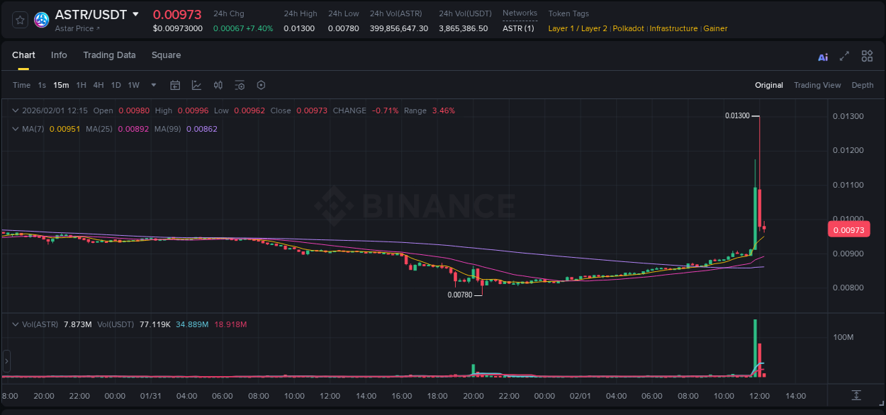 View the price movement analysis of ASTR on Binance, 01 February 2026, 11:53 ASTR price movement analysis on Binance, 01 February 2026, 11:53