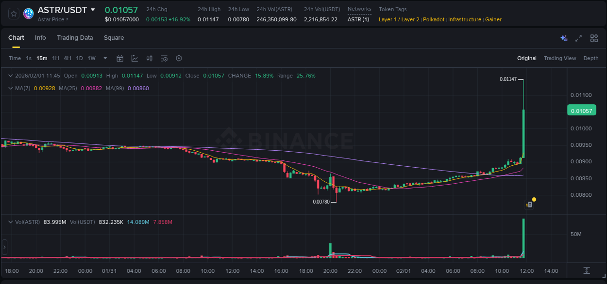 Check the pump report for ASTR on Binance at 01 February 2026, 11:53 Pump report for ASTR on Binance at 01 February 2026, 11:53