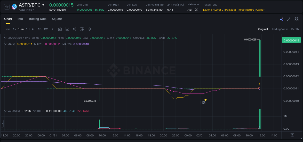 Detailed insights into ASTR's pump on Binance at 01 February 2026, 11:56 Detailed report of ASTR's pump on Binance at 01 February 2026, 11:56