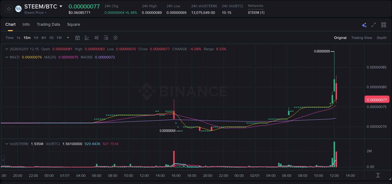 Binance trading report for STEEM pump, 01 February 2026, 12:04 Binance trading report for STEEM pump, 01 February 2026, 12:04