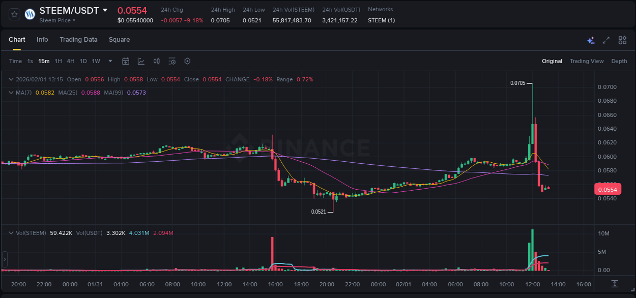 Explore the pump analysis for STEEM on Binance, 01 February 2026, 12:07 Binance pump analysis for STEEM, 01 February 2026, 12:07