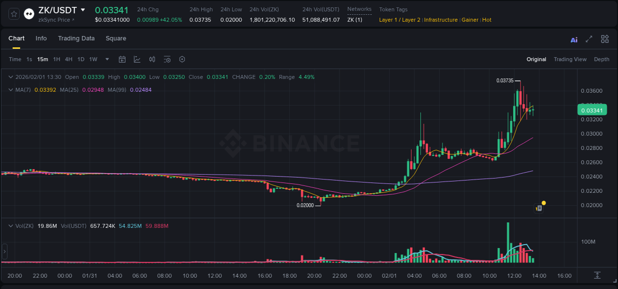 Get insights into the crypto pump for ZK on Binance, 01 February 2026, 12:10 Crypto pump insights: ZK on Binance, 01 February 2026, 12:10