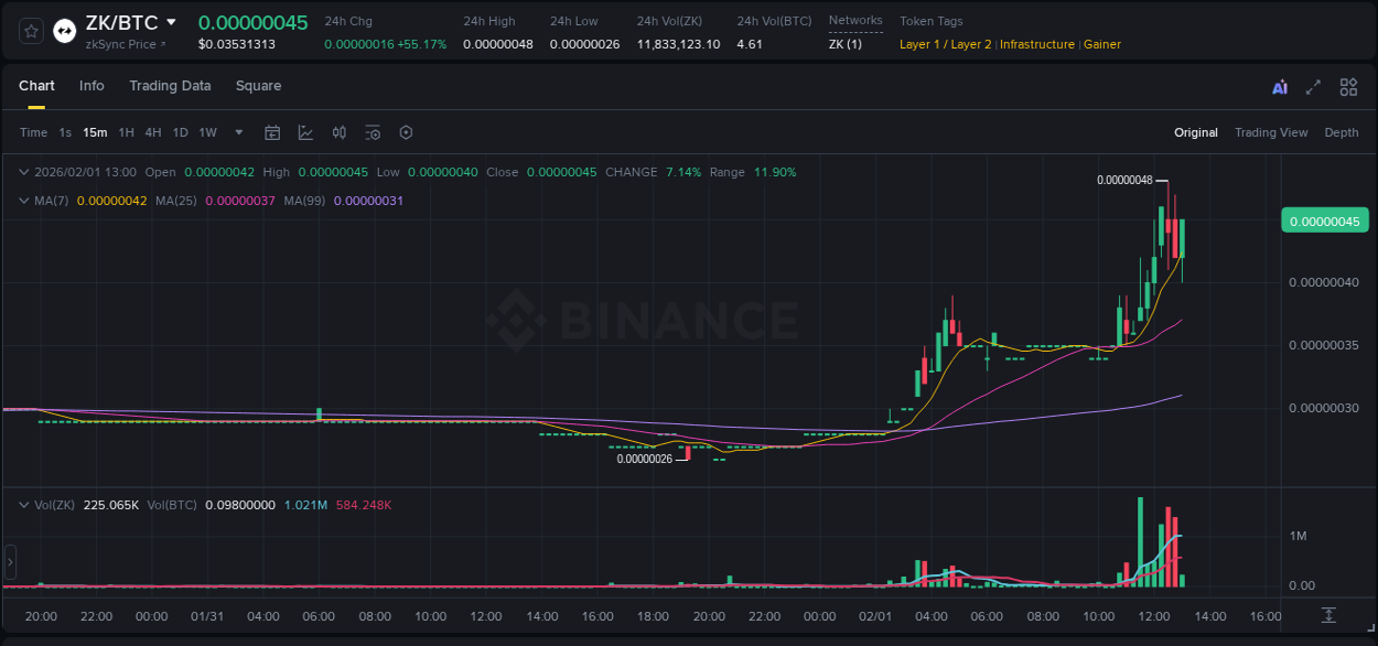 Trading insight: ZK pump report from Binance, 01 February 2026, 12:10 Trading insight: ZK pump report from Binance, 01 February 2026, 12:10
