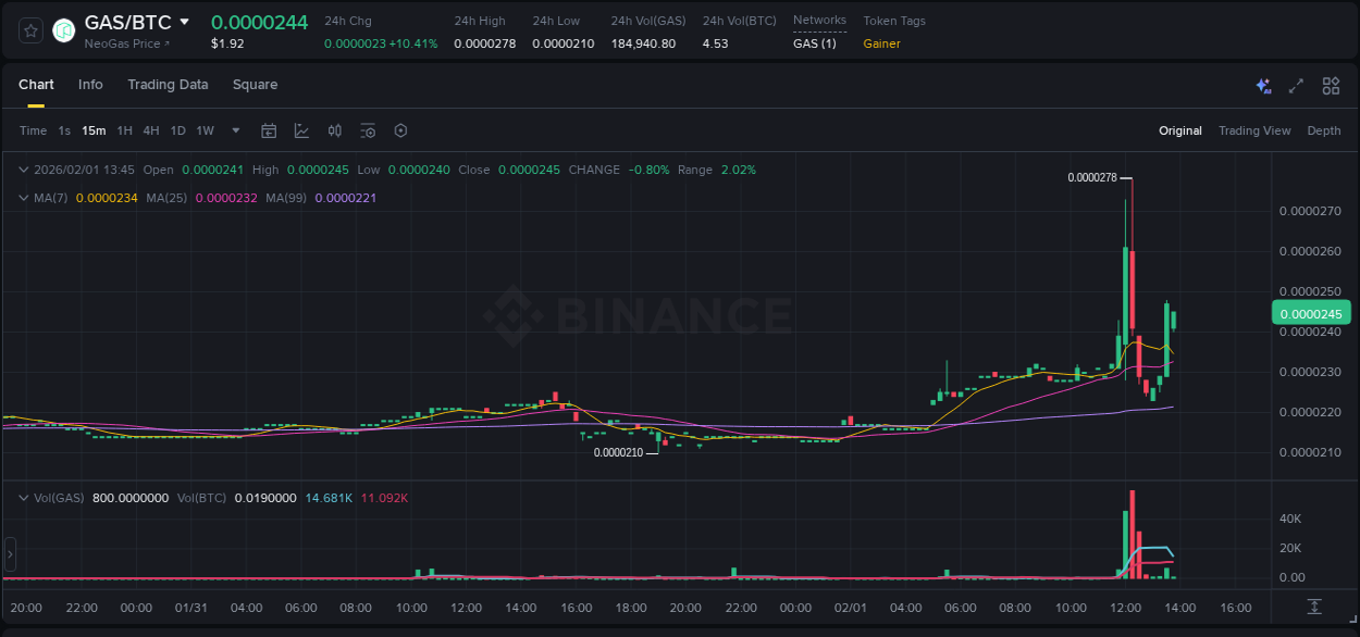 Binance pump data for GAS at 01 February 2026, 12:16 Binance pump data for GAS at 01 February 2026, 12:16