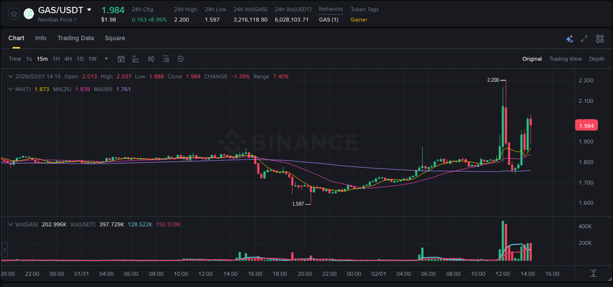 Understand market trends for WIP GAS pump on Binance at 01 February 2026, 12:17 Market trend report: GAS pump on Binance at 01 February 2026, 12:17