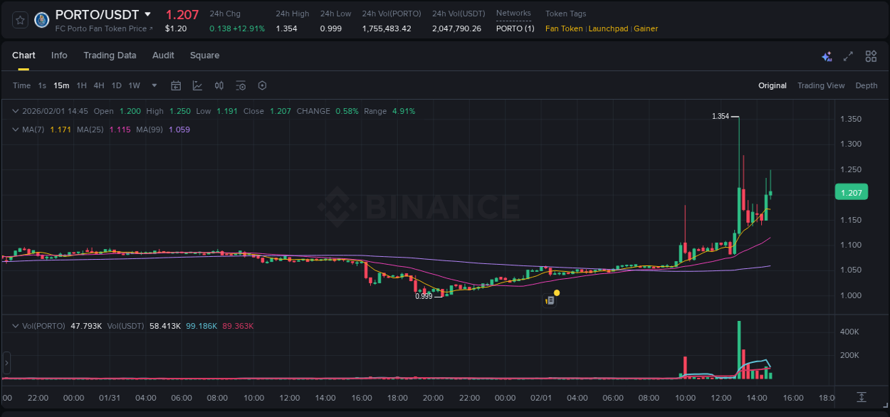 Access trading analytics for PORTO pump report from Binance, 01 February 2026, 13:04 Trading analytics: PORTO pump report from Binance, 01 February 2026, 13:04