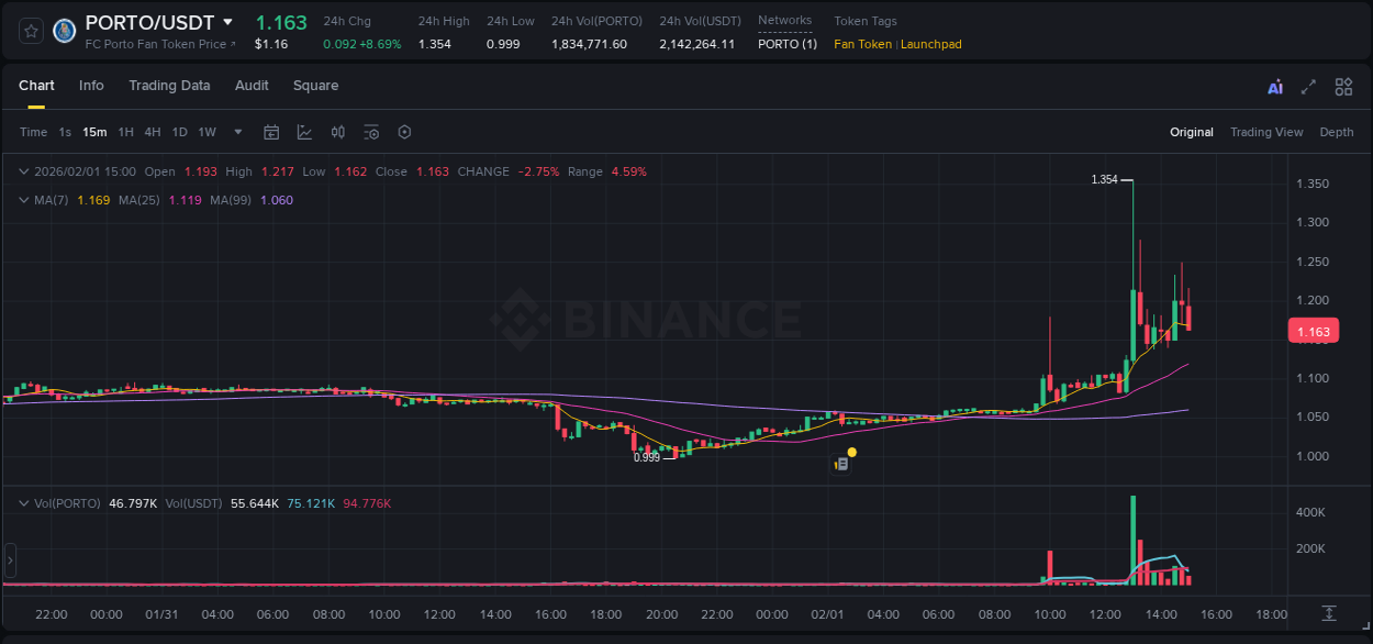 Stay informed with crypto market trends for PORTO on Binance, 01 February 2026, 13:06 Crypto market trends: PORTO pump on Binance, 01 February 2026, 13:06