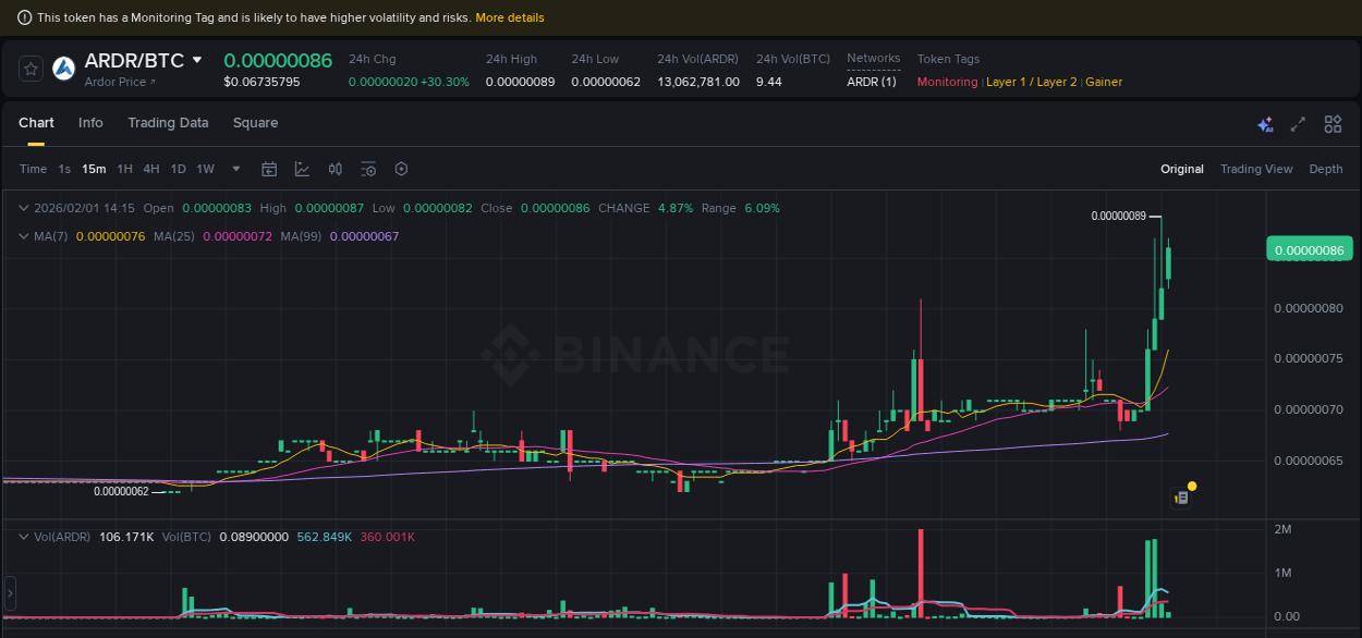 Crypto trading report: ARDR pump on Binance, 01 February 2026, 13:48 Crypto trading report: ARDR pump on Binance, 01 February 2026, 13:48
