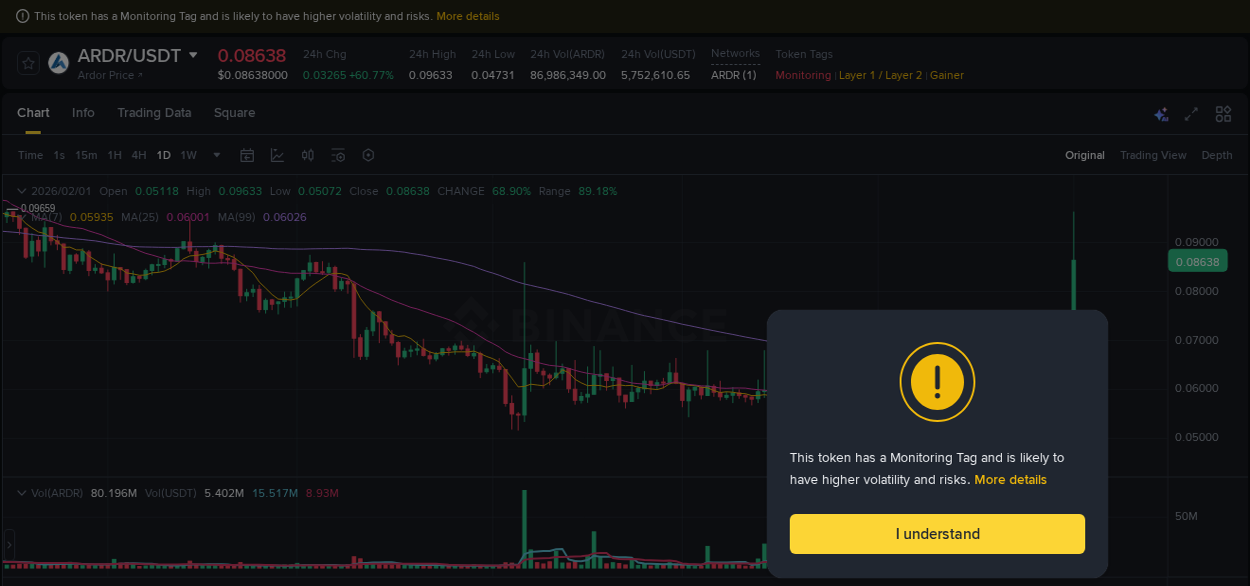 View pump trends for ARDR at 01 February 2026, 13:49 Binance pump trends for ARDR at 01 February 2026, 13:49