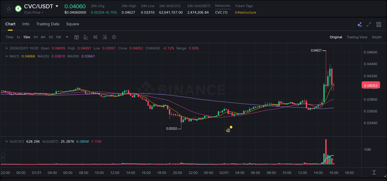 Get real-time analytics of CVC pump on Binance, 01 February 2026, 15:02 Real-time analytics of CVC pump on Binance, 01 February 2026, 15:02