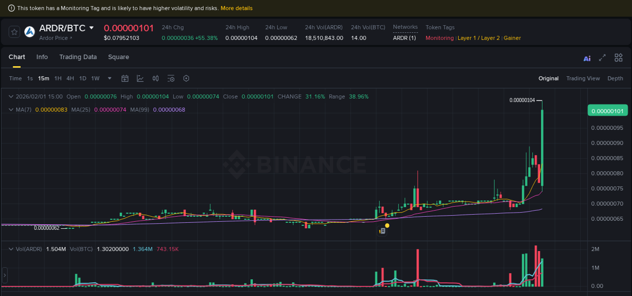 Binance exchange pump report for ARDR, 01 February 2026, 15:12 Binance exchange pump report for ARDR, 01 February 2026, 15:12
