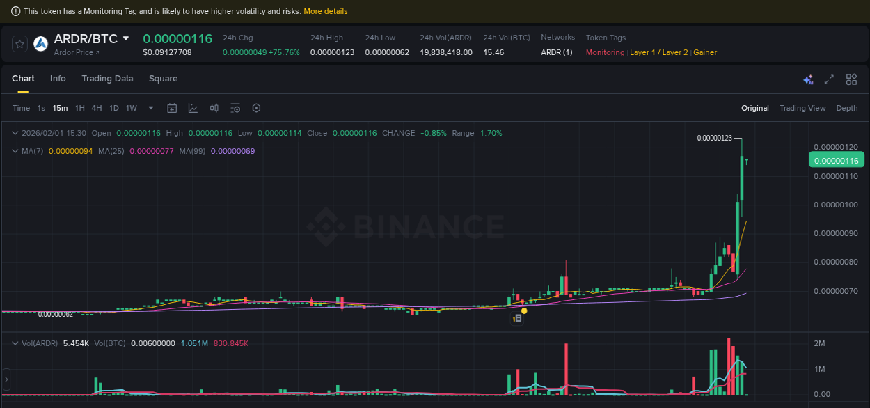 Market movement report: ARDR on Binance at 01 February 2026, 15:18 Market movement report: ARDR on Binance at 01 February 2026, 15:18