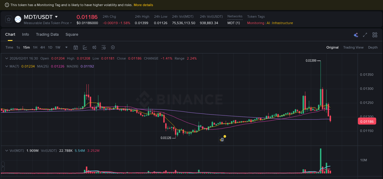 View exchange insights for MDT on Binance, 01 February 2026, 15:22 Binance exchange insights for MDT, 01 February 2026, 15:22
