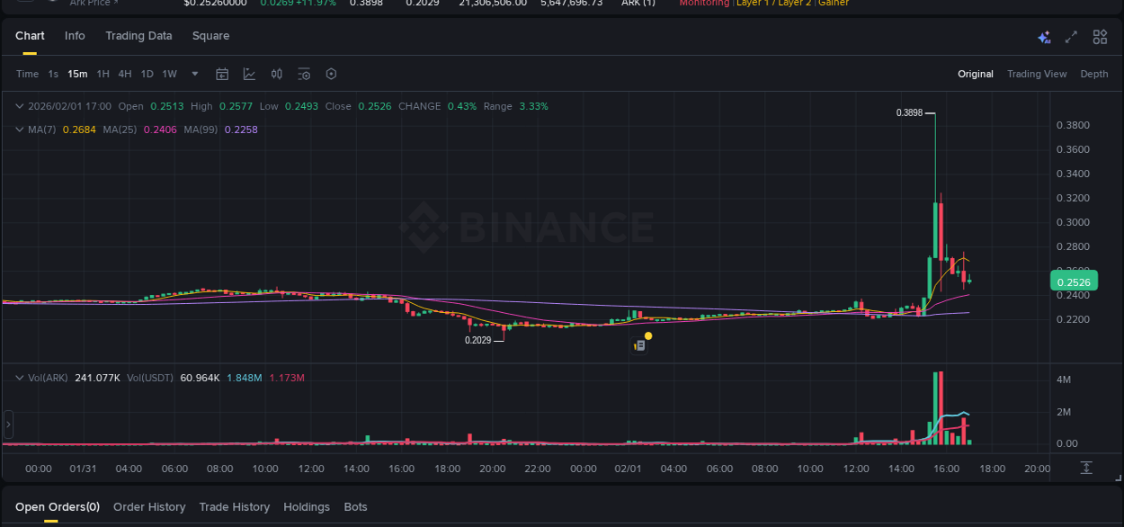 Understand market insights for ARK on Binance at 01 February 2026, 15:30 Market insights: ARK on Binance at 01 February 2026, 15:30