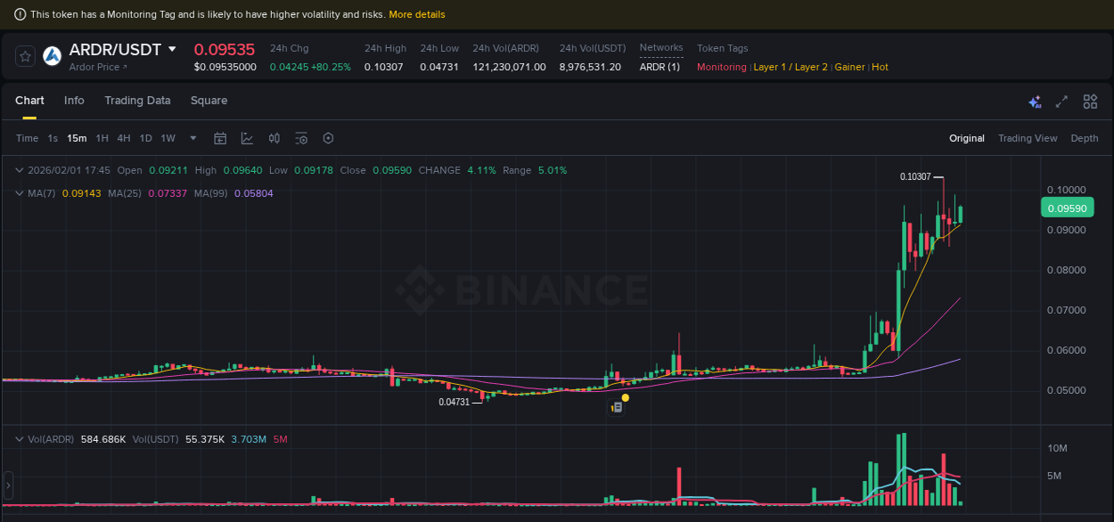 Examine technical patterns: ARDR bullish explosion on Binance, 01 February 2026, 16:02 Technical breakdown: ARDR bullish breakout on Binance, 01 February 2026, 16:02