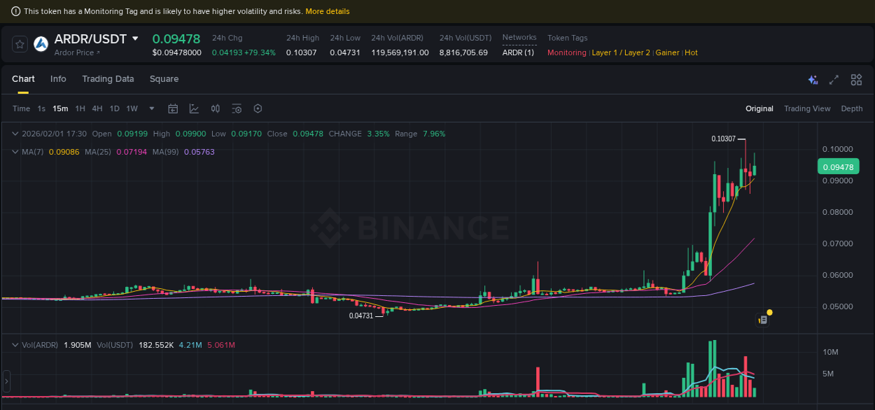 Analyze quantitative momentum surge: ARDR breakout on Binance, 01 February 2026, 16:02 Quantitative analysis: ARDR momentum surge on Binance, 01 February 2026, 16:02
