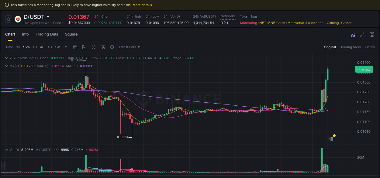 Review algorithmic signals: D price surge on Binance, 01 February 2026, 22:01 Algorithmic detection: D price explosion on Binance, 01 February 2026, 22:01