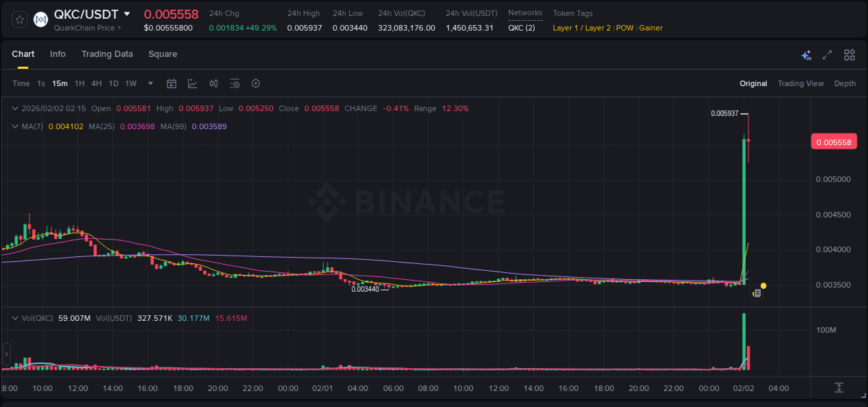 Explore the QKC price surge report from Binance, timestamp: 02 February 2026, 02:03 QKC price surge report from Binance, timestamp: 02 February 2026, 02:03