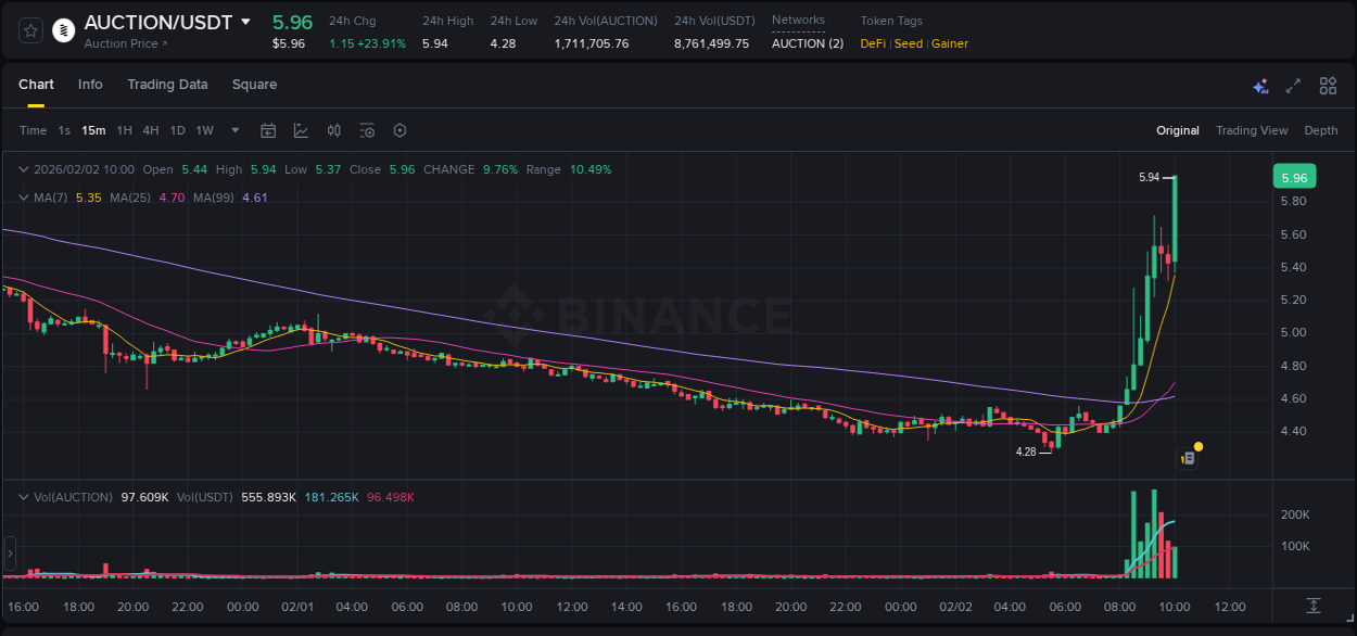 Check out the Binance pump report for AUCTION on 02 February 2026, 10:05 Binance pump report for AUCTION on 02 February 2026, 10:05