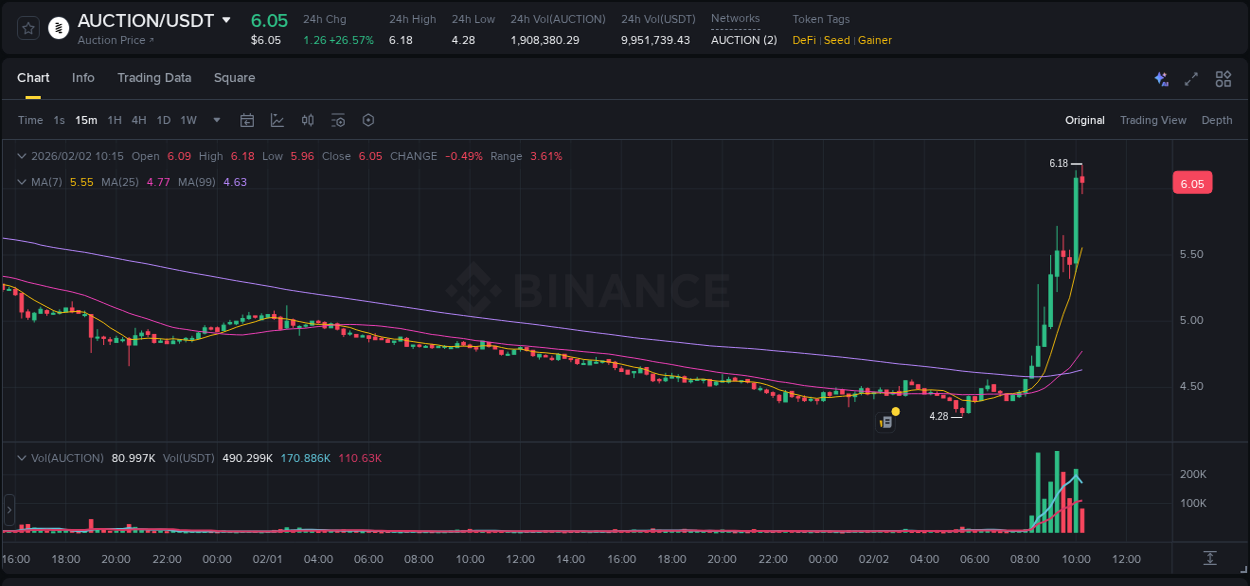 Detailed insights into AUCTION's pump on Binance at 02 February 2026, 10:14 Detailed report of AUCTION's pump on Binance at 02 February 2026, 10:14