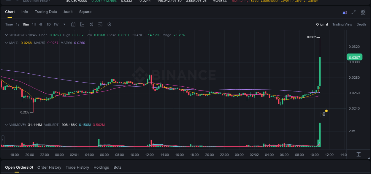 Crypto pump report: Dive into MOVE on Binance, 02 February 2026, 10:51 Crypto pump report: MOVE on Binance, 02 February 2026, 10:51