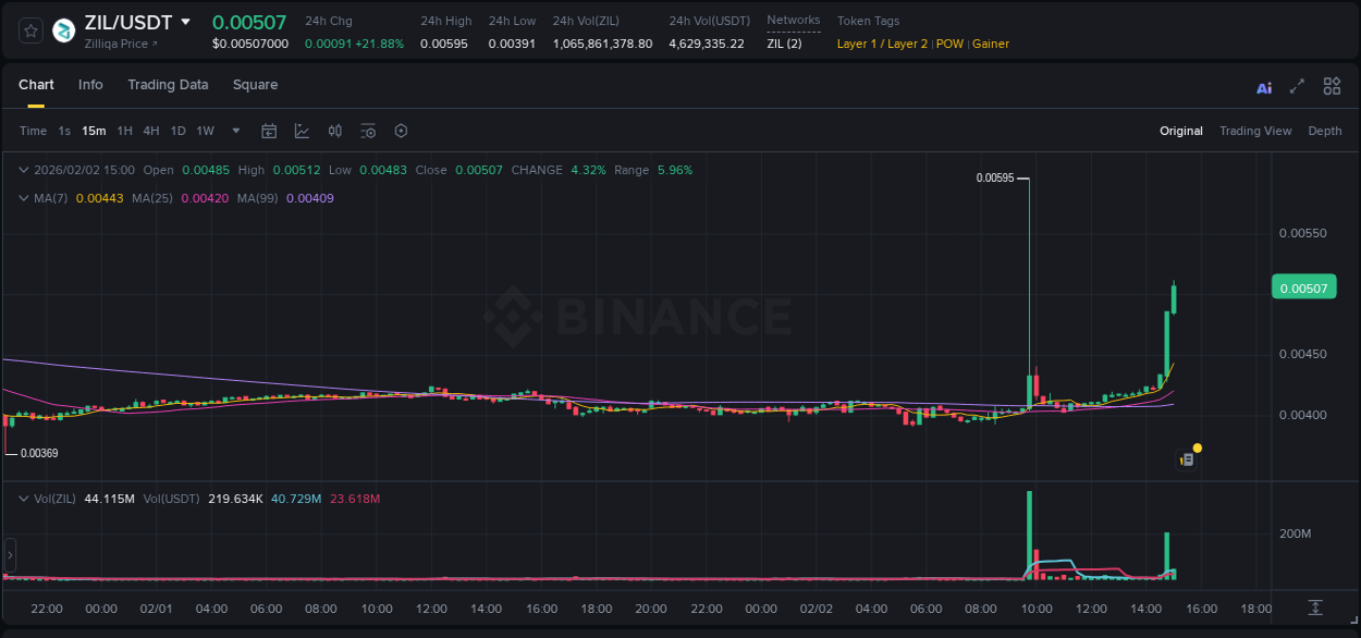 Binance trading report for ZIL pump, 02 February 2026, 15:00 Binance trading report for ZIL pump, 02 February 2026, 15:00