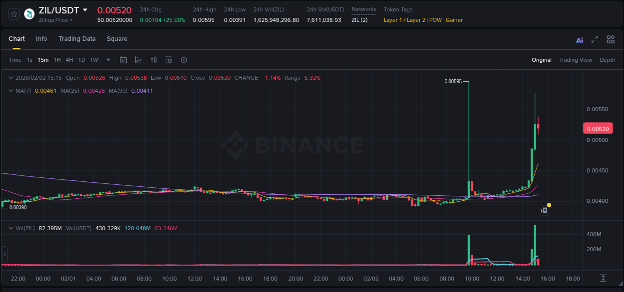 Market analysis: Understand ZIL pump on Binance at 02 February 2026, 15:01 Market analysis: ZIL pump on Binance at 02 February 2026, 15:01