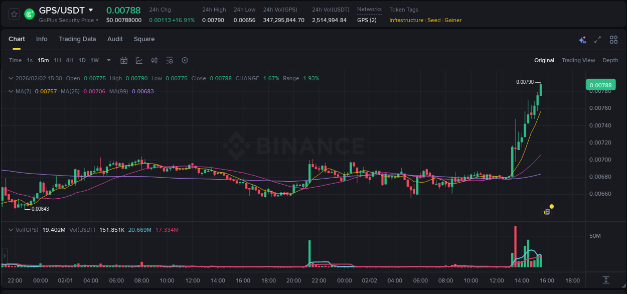 Trading insight: GPS pump report from Binance, 02 February 2026, 15:39 Trading insight: GPS pump report from Binance, 02 February 2026, 15:39