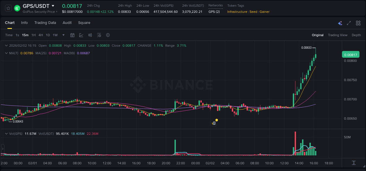 Crypto market update: GPS pump on Binance, 02 February 2026, 16:18 Crypto market update: GPS pump on Binance, 02 February 2026, 16:18
