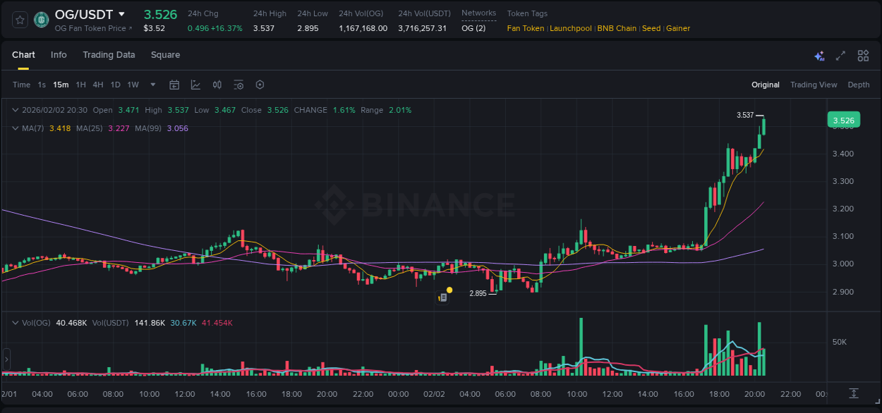 Real-time report of OG pump on Binance, 02 February 2026, 20:40 Real-time report of OG pump on Binance, 02 February 2026, 20:40