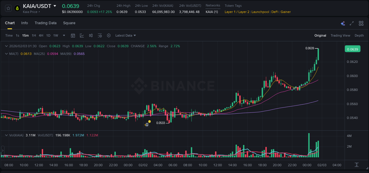 View the report of KAIA pump on Binance at 03 February 2026, 01:39 Report of KAIA pump on Binance at 03 February 2026, 01:39