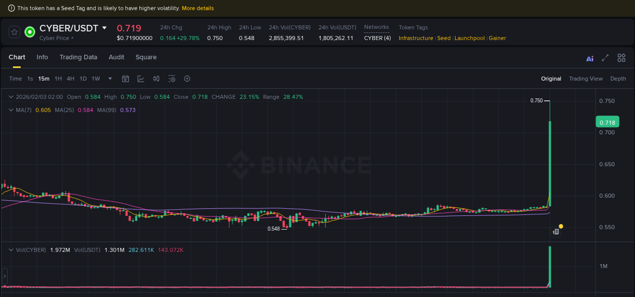 Explore the CYBER price surge report from Binance, timestamp: 03 February 2026, 02:02 CYBER price surge report from Binance, timestamp: 03 February 2026, 02:02