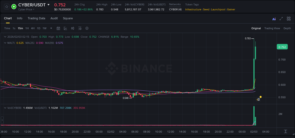 Check out the Binance pump report for CYBER on 03 February 2026, 02:02 Binance pump report for CYBER on 03 February 2026, 02:02