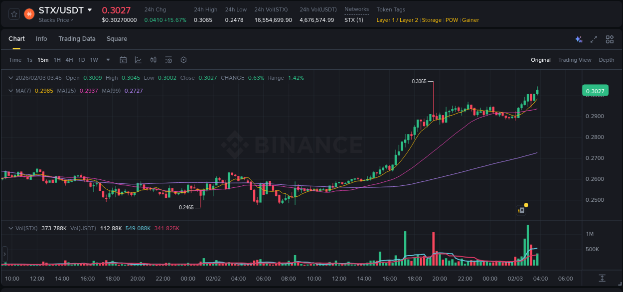 Detailed insights into STX's pump on Binance at 03 February 2026, 03:54 Detailed report of STX's pump on Binance at 03 February 2026, 03:54