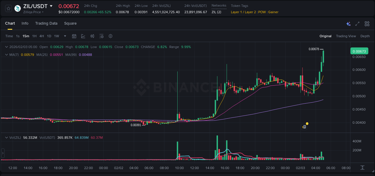 Binance trading report for ZIL pump, 03 February 2026, 05:03 Binance trading report for ZIL pump, 03 February 2026, 05:03