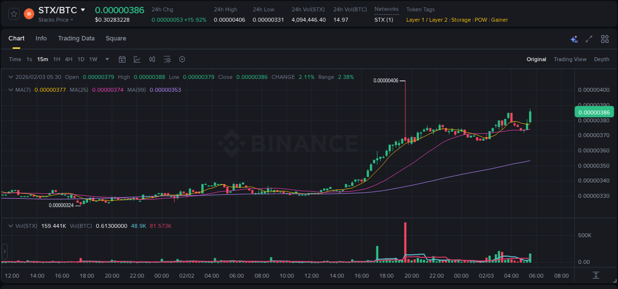 Check out the Binance pump report for STX on 03 February 2026, 05:39 Binance pump report for STX on 03 February 2026, 05:39