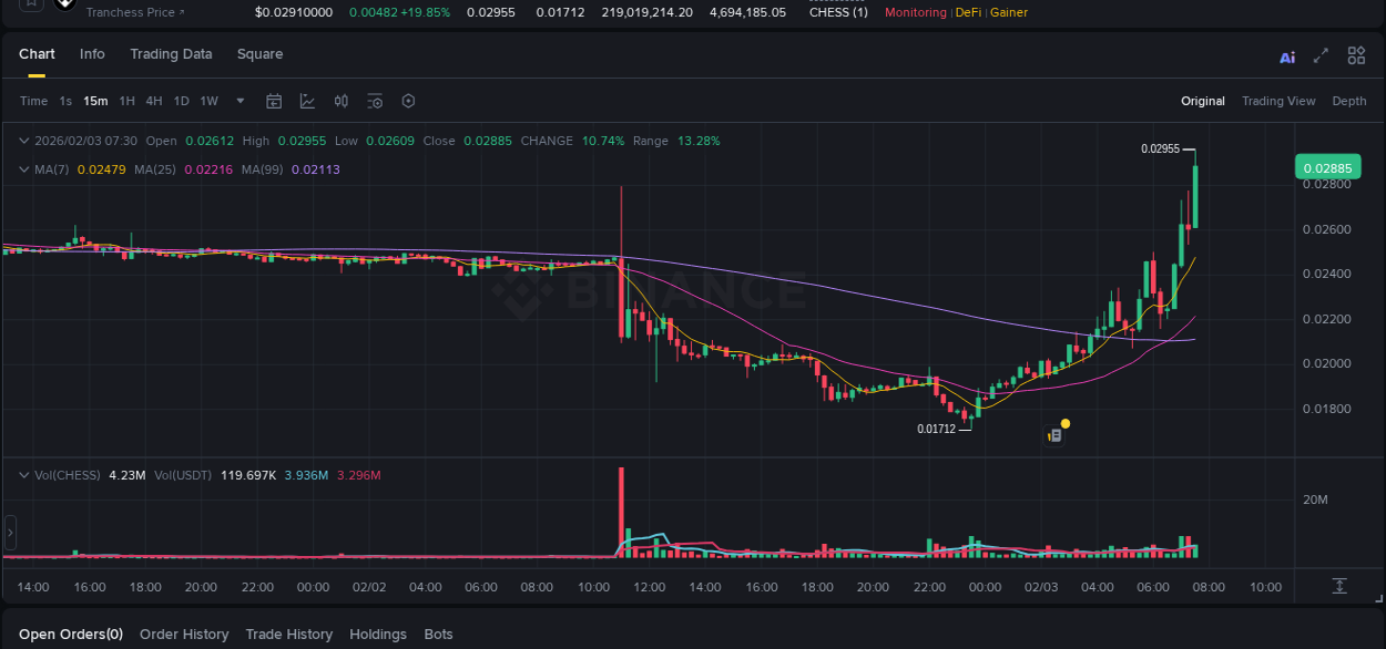Market analysis: Understand CHESS pump on Binance at 03 February 2026, 07:34 Market analysis: CHESS pump on Binance at 03 February 2026, 07:34