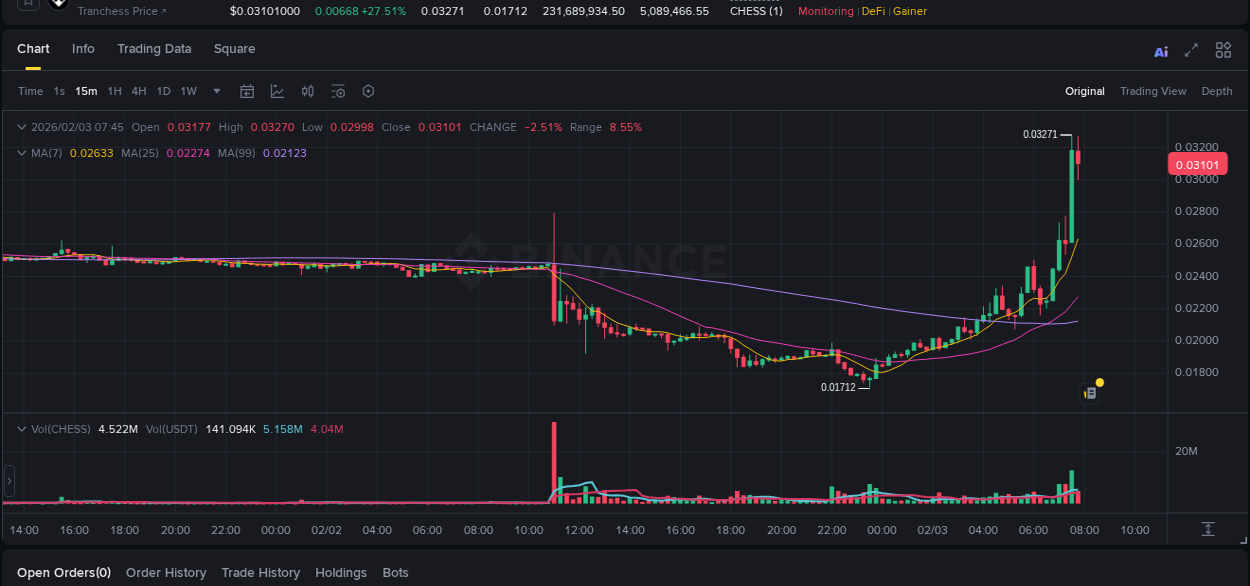 Trading insight: CHESS pump report from Binance, 03 February 2026, 07:37 Trading insight: CHESS pump report from Binance, 03 February 2026, 07:37