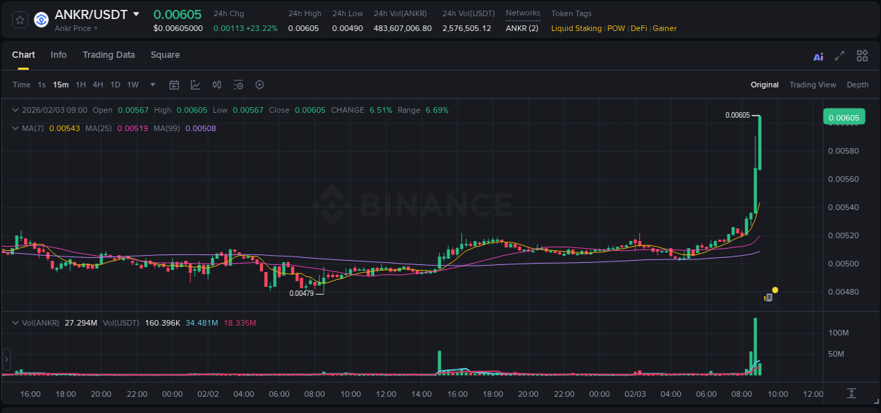 Crypto market update: ANKR pump on Binance, 03 February 2026, 09:03 Crypto market update: ANKR pump on Binance, 03 February 2026, 09:03