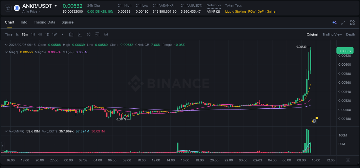 Binance pump data for ANKR at 03 February 2026, 09:19 Binance pump data for ANKR at 03 February 2026, 09:19