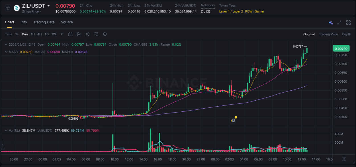 Real-time report of ZIL pump on Binance, 03 February 2026, 12:49 Real-time report of ZIL pump on Binance, 03 February 2026, 12:49