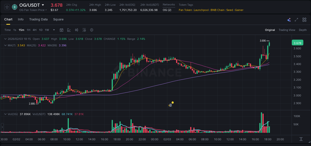 Binance exchange pump report for OG, 03 February 2026, 18:18 Binance exchange pump report for OG, 03 February 2026, 18:18