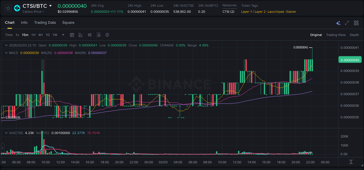 Crypto pump report: Dive into CTSI on Binance, 03 February 2026, 22:17 Crypto pump report: CTSI on Binance, 03 February 2026, 22:17