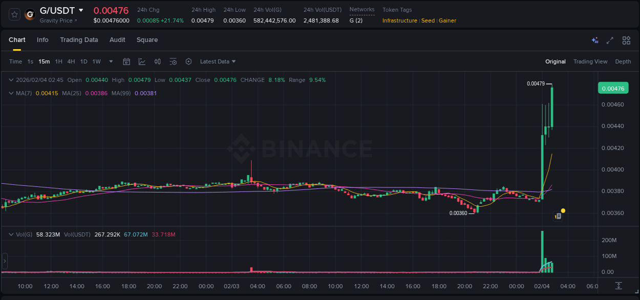 G price surge report from Binance, timestamp: 04 February 2026, 02:56