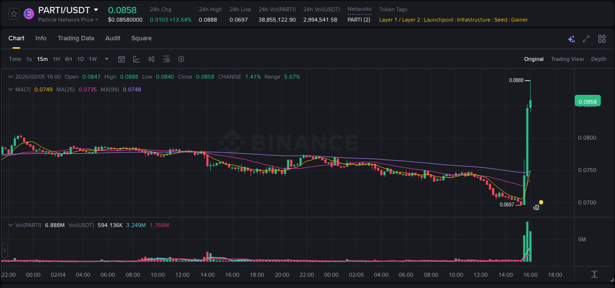 PARTI price surge report from Binance, timestamp: 05 February 2026, 16:03