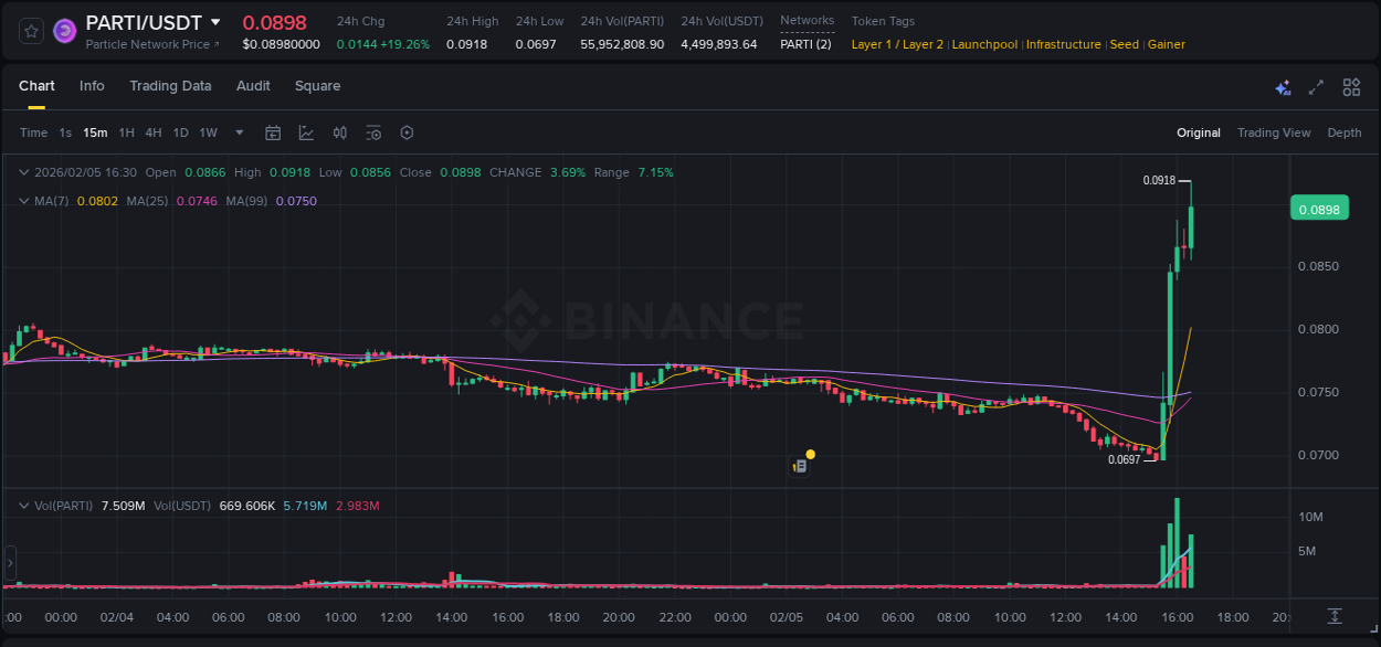 Binance pump report for PARTI on 05 February 2026, 16:41